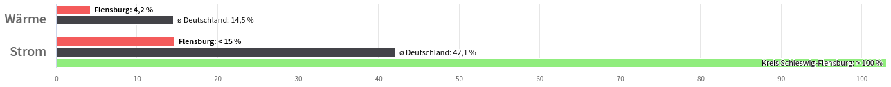 Diagramm: Erneuerbare Energien in Flensburg (gross)