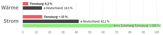 Diagramm: Erneuerbare Energien in Flensburg (klein)